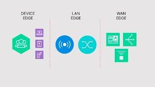 Fortinet SD-Branch Architecture