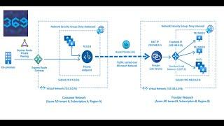 Microsoft Azure Tutorial for Beginners | App Protection Service - Azure Private Link | 369 ProIT