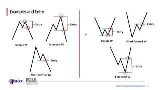 The M and W  Pattern