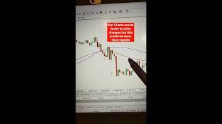 Which Moving Average is The Best ? ( EMA vs SMA )#short #viralvideo