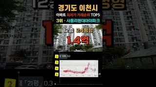 이천시에서 가장 싼 20평형대 아파트 5곳입니다. 10월 경기 이천시 아파트 거래중 최저가 순위 탑5 #급매 #이천아파트 #부동산 #경매 #갭투자 #분양가 #급매물