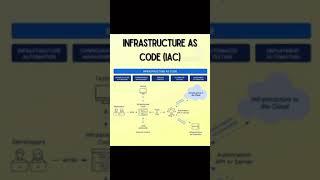 Infrastructure As Code (IaC)  #devops #shorts