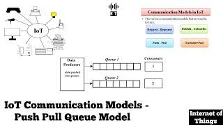 IoT Communication Models | Push - Pull Queue Model