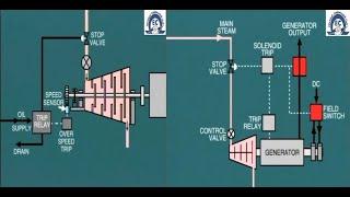 lesson 14: steam turbine protection