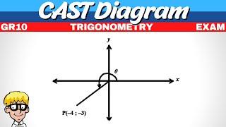 Exam questions Grade 10 Trigonometry