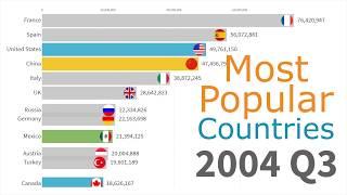 Most Popular Countries by Tourists 1991 - 2019