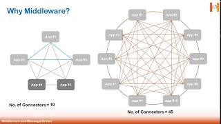 Middleware and Message Broker Basics