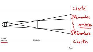 Zones Ombre, Pénombre, Clarté