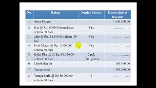 Biaya Produksi, biaya tetap, biaya variabel. Harga Jual, HPP, BEP, Pendapatan, Rugi Laba