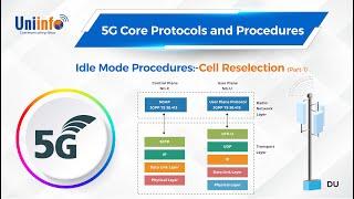 Idle Mode Procedures:-Cell Reselection (Part-1) | 5G Core Protocols and Procedures | #UNIINFO