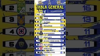 Llegó la tabla de posiciones de la poderosa liga MX #futbol #americacampeon #greenscreen