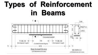 Types of Reinforcement in Beams