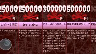 【比較】ダークウェブで売られているものの値段