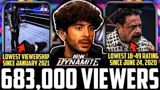 AEW Dynamite 683,000 Viewers | LOWEST Viewership SINCE JANUARY 2021 | LOWEST Ratings Since June 2020