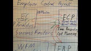 SAP HXM Mornings 8: SuccessFactors Employee Central Payroll - Overview and Architecture