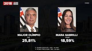 As eleições para Senador por São Paulo (1982-2018)