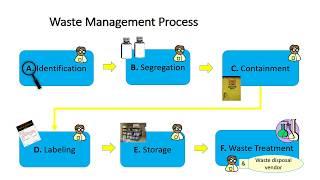 Chemical Waste Management