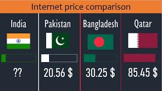 60 mbps or More Internet price comparison of Asian countries