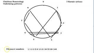 Chaldean Karmic Rhythms and the Secret mathematics behind Numerology