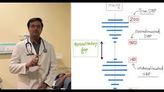 Auscultatory Gap; Department of Medicine; DMIHER