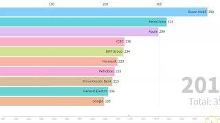 Top 10 công ty lớn nhất thế giới [Top 10 largest companies in the world]