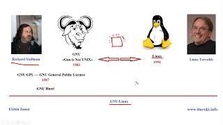 Компьютерные уроки /Linux essentials/ Урок 2 - (История создания Linux)