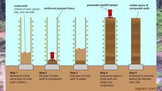 Different Natural Building Types - Humid Tropics Considerations