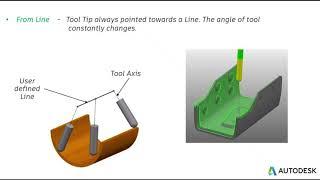 Autodesk PowerMill - 4 axis - From Line - Tool axis - Projection Line Finishing