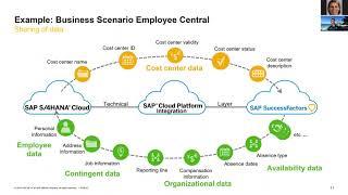 Scenario Integration in hybrid landscapes with Cloud Integration Automation Service