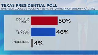 Trump leads Harris by 5 points in Texas, new poll finds