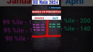 JEE 2024 (January Vs April) Attempt || Competition Analysis