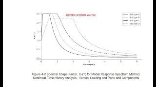 How to Define Response Spectrum In Etabs Using NBC 105:2020