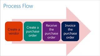 Dynamics 365 for Finance & Operations - Procure-to-Pay