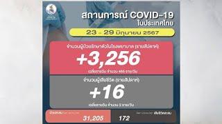 โควิดแรงต่อเนื่อง! สธ.เผย แค่ 7 วัน เข้า รพ.กว่า 3 พันคน เสียชีวิต 16 ราย พุ่งจากสัปดาห์ก่อนเท่าตัว