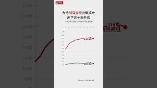 通膨、新冠讓台灣貧富差距愈來愈大   可支配所得差距創十年新高 #shorts