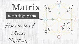 Matrix Numerology - How to read your chart - Learn Matrix Numerology