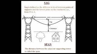 Definition of Sag & Span in transmission line