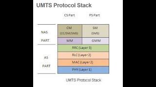 UMTS Protocol Stack PHY MAC RLC RRC NAS