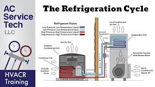 The Refrigeration Cycle Explained Step By Step!