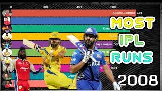 MOST RUNS IN IPL HISTORY (2008-2022) 