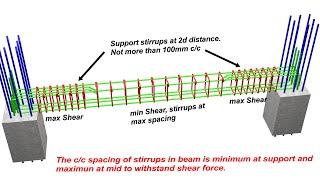 Simply Supported Beam Reinforcement || 3D Beam Animation ||| RCC Structure