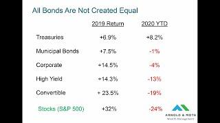 Bond Investing In Today's Low Interest Rate World - Investment Asset Allocation