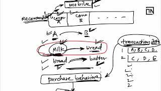 What is Association Rule Mining? | AI ML tutorials by a Data Scientist | Thinking Neuron