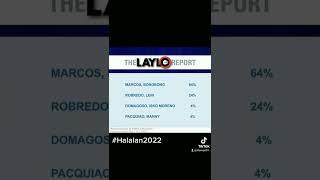 Laylo Survey (May 1-4, 2022): BBM #1 (64%) vs Leni (24%)