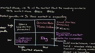 How the Boston Consulting Group (BCG) Growth-Share Matrix Works