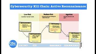 Cyber security Kill Chain: Active Reconnaissance Overview, Methodology and Tools