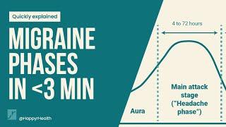 The 4 stages of a migraine attack: Explained in under 3 minutes