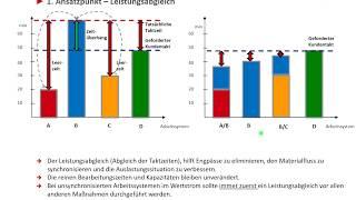 Lernvideo 16: Optimierung von Wertschöpfungsketten: Leistungsabgleich