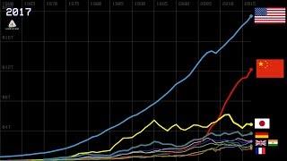 History of Top 10 Country GDP Ranking