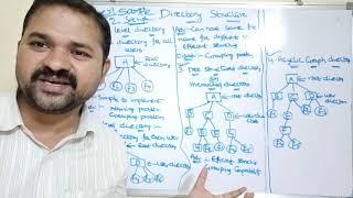 Directory Structure | tree structured directory | acyclic graph directory | operating system | files